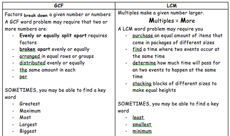 Factors and Multiples - Definition, Differences, and solved Examples
